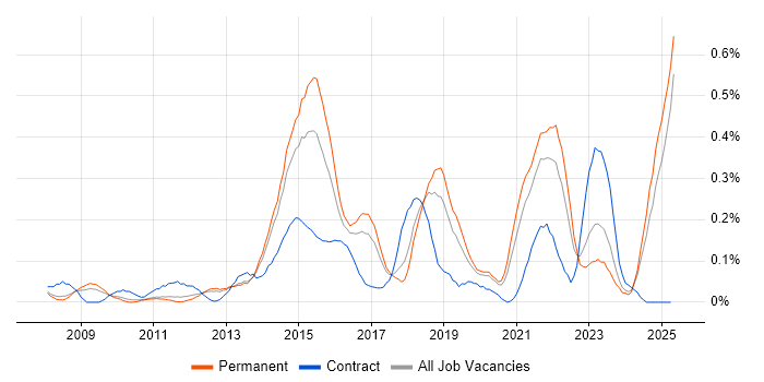 Job vacancy trend for Information Assurance in Manchester Job vacancy trend for Information Assurance in Manchester