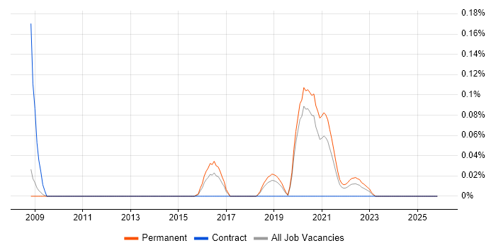 Information Governance Analyst job vacancy trend in Manchester