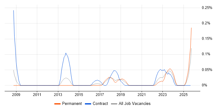 Information Governance Officer job vacancy trend in Manchester