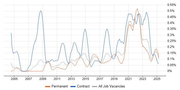 Job vacancy trend for Information Governance in Manchester Job vacancy trend for Information Governance in Manchester