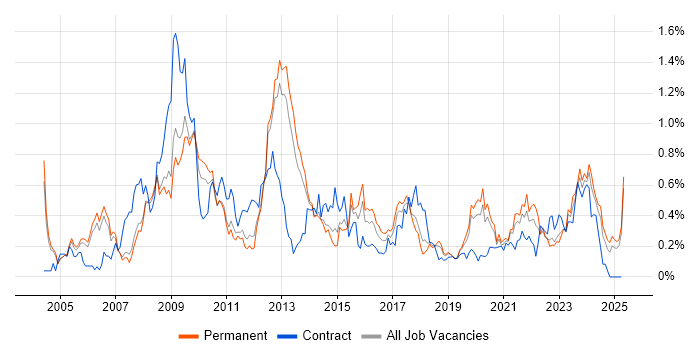 Job vacancy trend for Information Management in Manchester Job vacancy trend for Information Management in Manchester