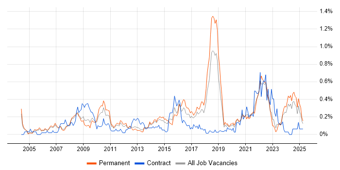 Job vacancy trend for Information Manager in Manchester Job vacancy trend for Information Manager in Manchester