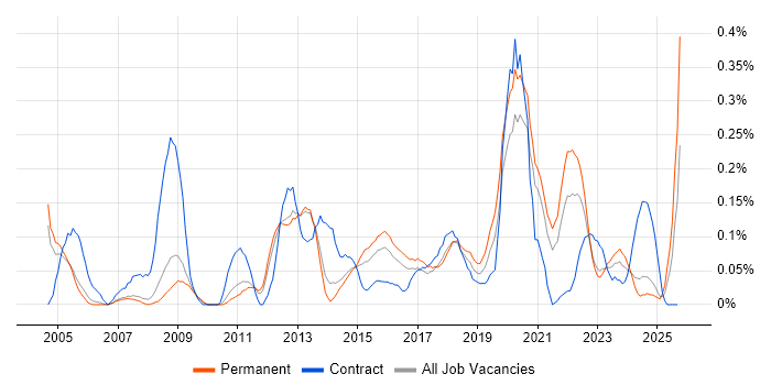Information Officer job vacancy trend in Manchester Information Officer job vacancy trend in Manchester