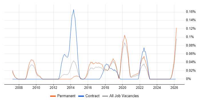 Information Risk Analyst job vacancy trend in Manchester
