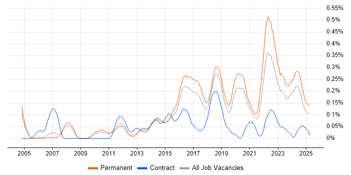 Job vacancy trend for Information Security Analyst in Manchester