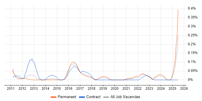 Job vacancy trend for Information Security Architect in Manchester