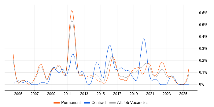 Information Security Consultant job vacancy trend in Manchester