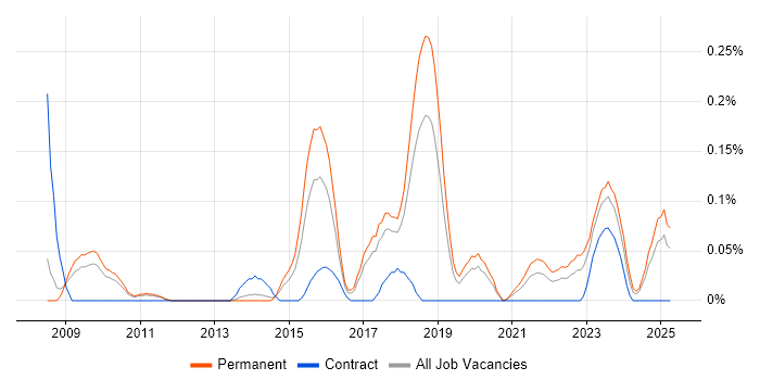 Job vacancy trend for Information Security Governance in Manchester