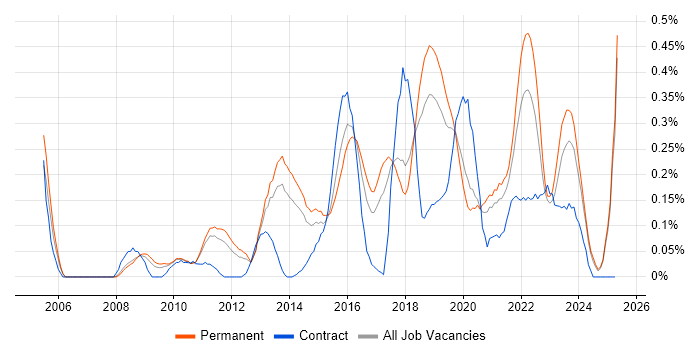 Job vacancy trend for Information Security Management in Manchester Job vacancy trend for Information Security Management in Manchester