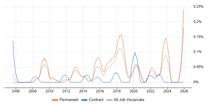Information Security Specialist job vacancy trend in Manchester