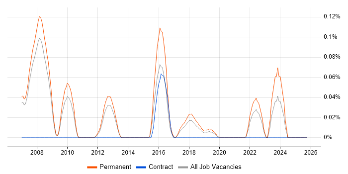 Information Systems Manager job vacancy trend in Manchester