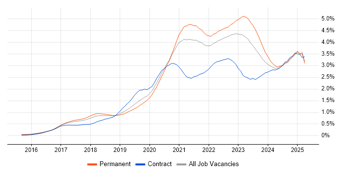 Job vacancy trend for Infrastructure as Code in Manchester Job vacancy trend for Infrastructure as Code in Manchester