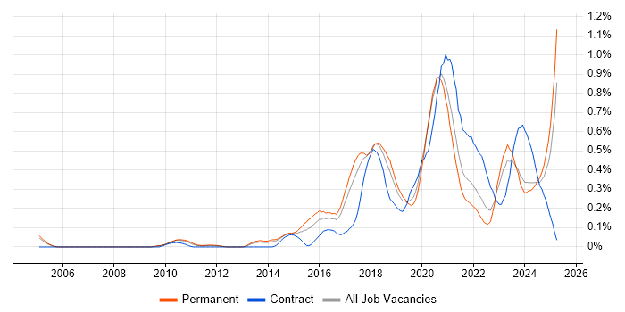 Job vacancy trend for Infrastructure Automation in Manchester Job vacancy trend for Infrastructure Automation in Manchester