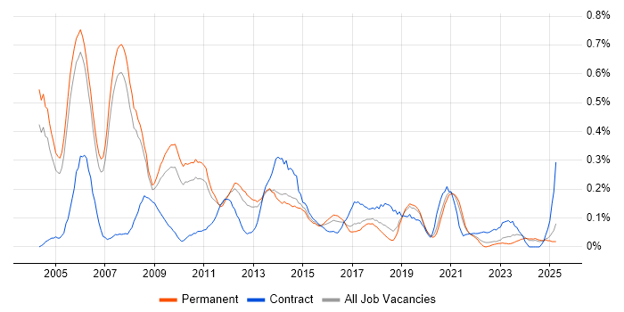 Job vacancy trend for Infrastructure Consultant in Manchester Job vacancy trend for Infrastructure Consultant in Manchester