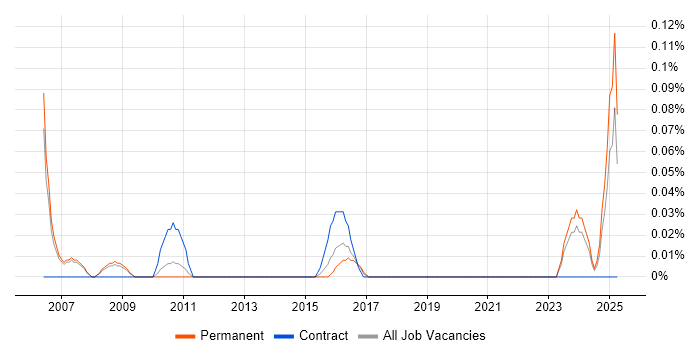 Job vacancy trend for Infrastructure Design Engineer in Manchester Job vacancy trend for Infrastructure Design Engineer in Manchester