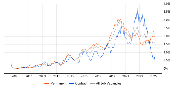 Job vacancy trend for Infrastructure Engineer in Manchester Job vacancy trend for Infrastructure Engineer in Manchester