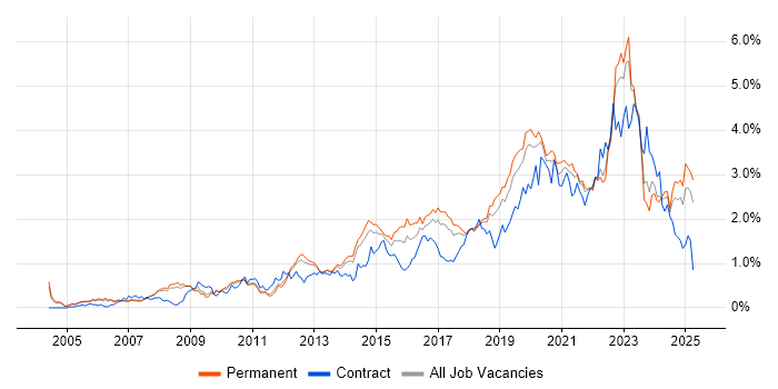 Job vacancy trend for Infrastructure Engineering in Manchester Job vacancy trend for Infrastructure Engineering in Manchester