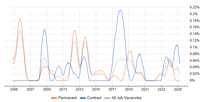 Job vacancy trend for Infrastructure Maintenance in Manchester Job vacancy trend for Infrastructure Maintenance in Manchester