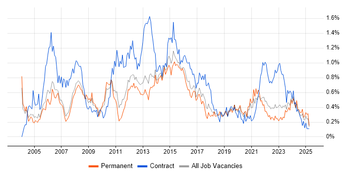 Job vacancy trend for Infrastructure Manager in Manchester Job vacancy trend for Infrastructure Manager in Manchester