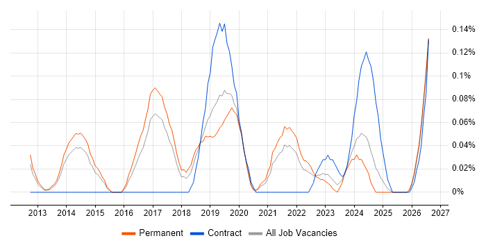 Infrastructure Monitoring job vacancy trend in Manchester