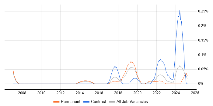 Job vacancy trend for Infrastructure Operations Engineer in Manchester Job vacancy trend for Infrastructure Operations Engineer in Manchester