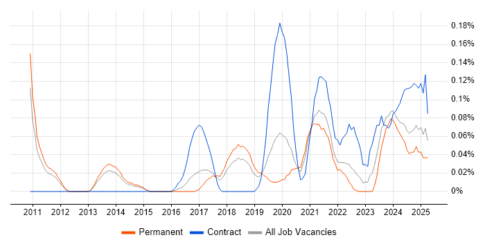 Job vacancy trend for Infrastructure Security Engineer in Manchester