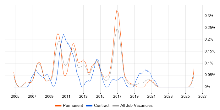 Infrastructure Support Analyst job vacancy trend in Manchester