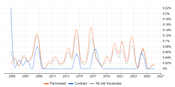 Infrastructure Team Leader job vacancy trend in Manchester