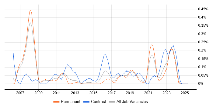 Job vacancy trend for Infrastructure Transformation in Manchester