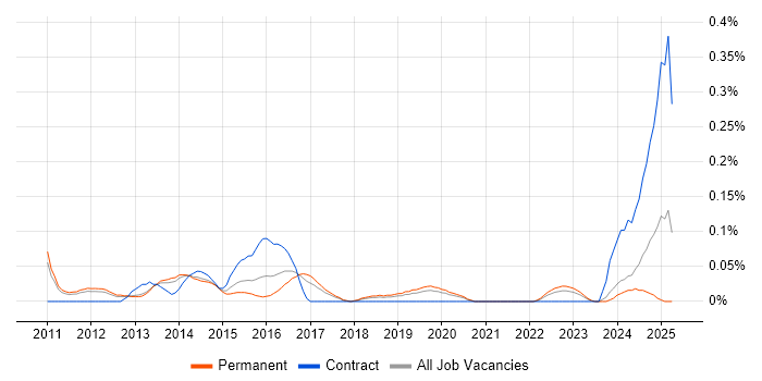 Job vacancy trend for Inmon Methodology in Manchester Job vacancy trend for Inmon Methodology in Manchester