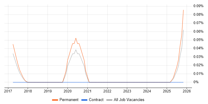 Innovation Analyst job vacancy trend in Manchester