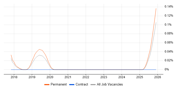 Innovation Management job vacancy trend in Manchester