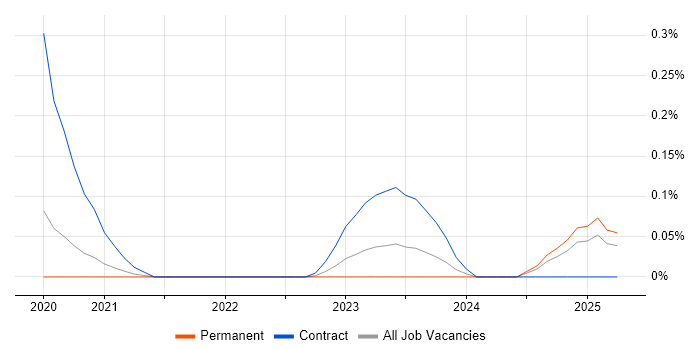 Job vacancy trend for Innovation Manager in Manchester