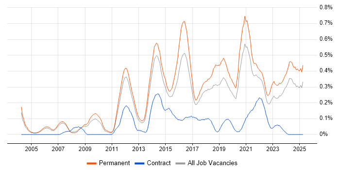 Job vacancy trend for Innovative Thinking in Manchester Job vacancy trend for Innovative Thinking in Manchester