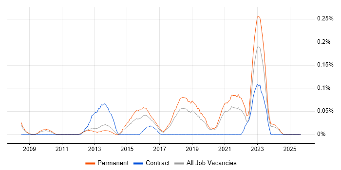 Insight Manager job vacancy trend in Manchester Insight Manager job vacancy trend in Manchester
