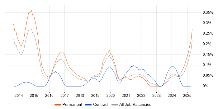 Job vacancy trend for Instagram in Manchester Job vacancy trend for Instagram in Manchester