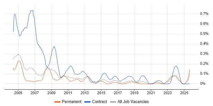 Installations Engineer job vacancy trend in Manchester