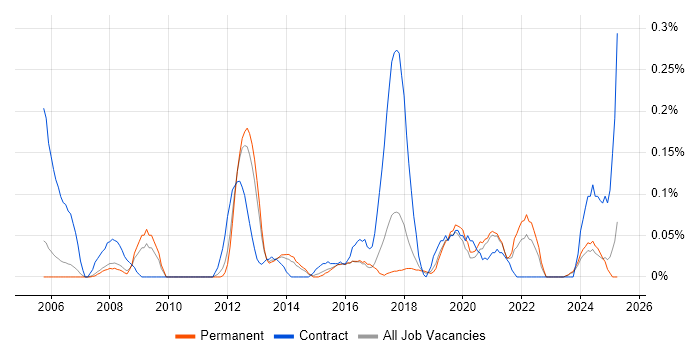 Job vacancy trend for Instructional Design in Manchester Job vacancy trend for Instructional Design in Manchester
