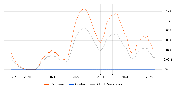 Job vacancy trend for Insurtech in Manchester