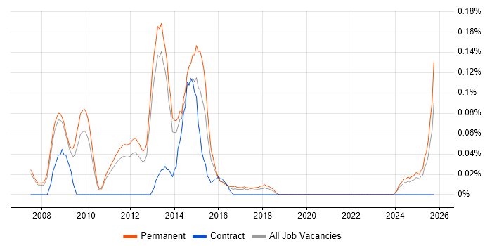 Integrated Marketing job vacancy trend in Manchester