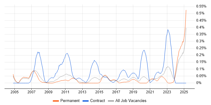 Job vacancy trend for Integration Analyst in Manchester Job vacancy trend for Integration Analyst in Manchester