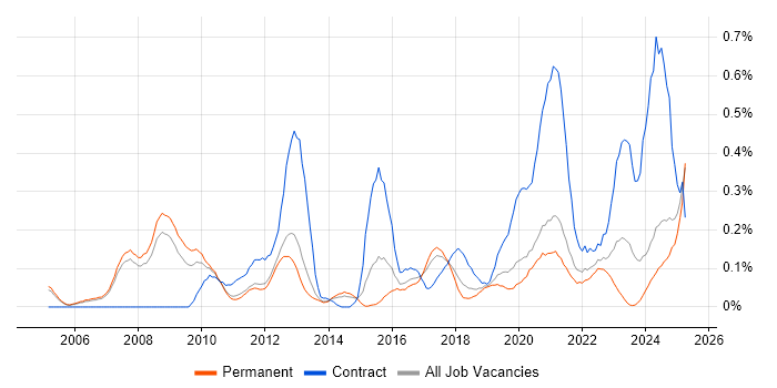 Job vacancy trend for Integration Architect in Manchester Job vacancy trend for Integration Architect in Manchester