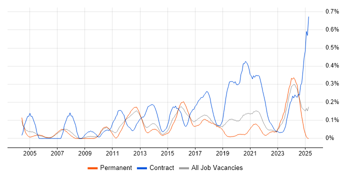 Job vacancy trend for Integration Developer in Manchester