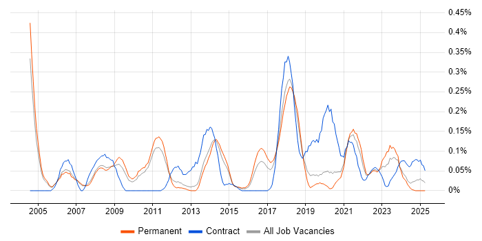 Job vacancy trend for Integration Engineer in Manchester Job vacancy trend for Integration Engineer in Manchester