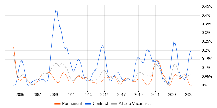 Job vacancy trend for Integration Manager in Manchester Job vacancy trend for Integration Manager in Manchester