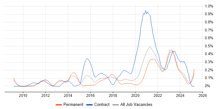 Job vacancy trend for Integration Patterns in Manchester Job vacancy trend for Integration Patterns in Manchester