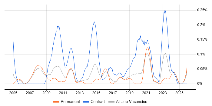 Integration Project Manager job vacancy trend in Manchester