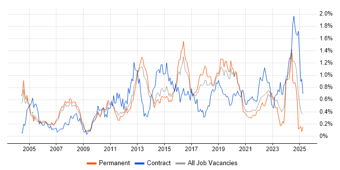 Job vacancy trend for Integration Testing in Manchester
