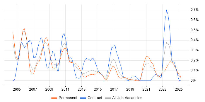 Job vacancy trend for Intel in Manchester Job vacancy trend for Intel in Manchester