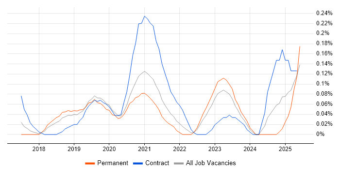 Job vacancy trend for Intelligent Automation in Manchester Job vacancy trend for Intelligent Automation in Manchester